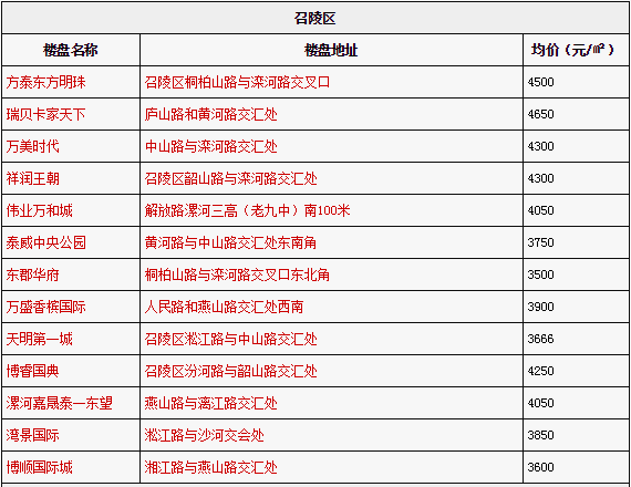 漯河市郾城区人口数量_漯河市郾城区规划图