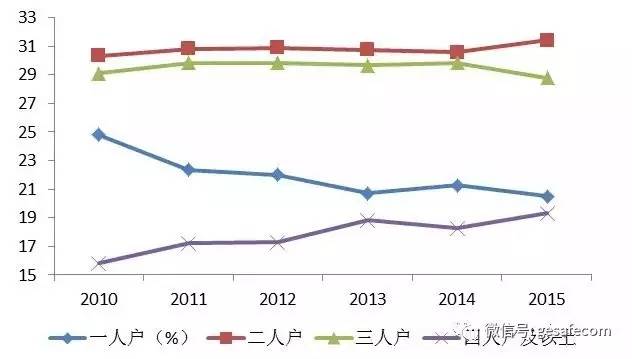 北京人口构成_读图和资料回答. 2010年11月1日零时.北京市常住人口达到1961.2万人