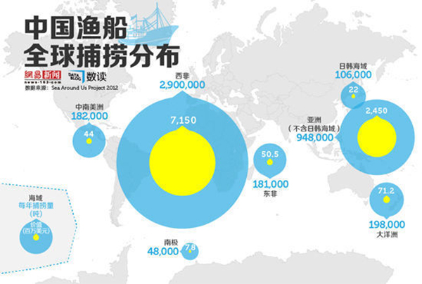 中国渔船在全世界超过90个国家领海内都有捕捞作业,其中产量最大的