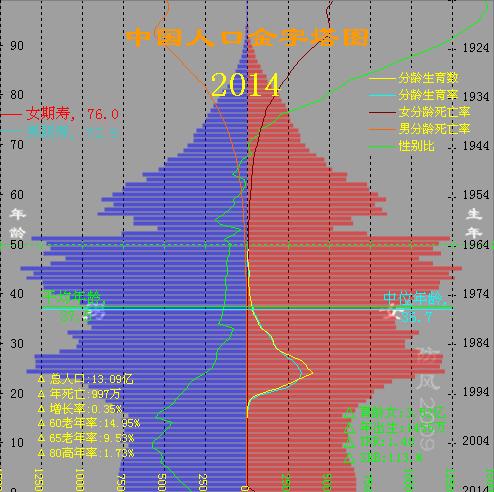 中国人口老龄化现象_中国人口老龄化 表图 2014最新中国人口老龄化统计图(3)