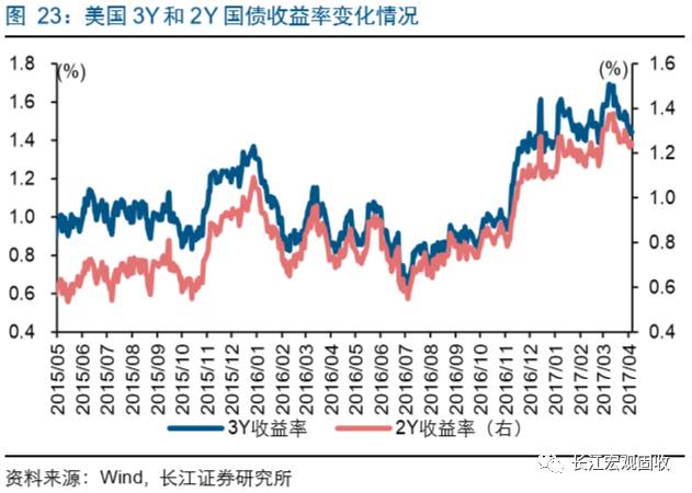 美元未来走势