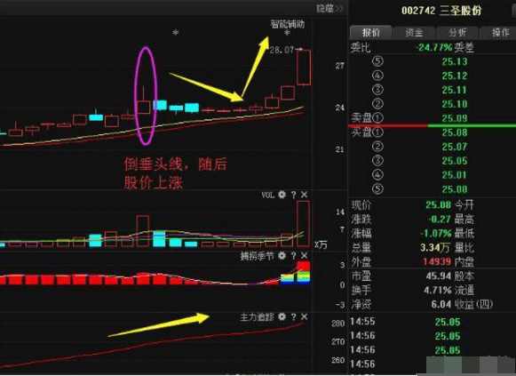 倒锤头线之父操作绝技, 股价必定拉升, 绝无例外