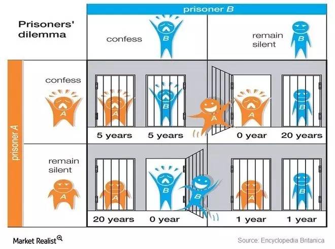 "囚徒困境"(prisoner"s dilemma)示意图