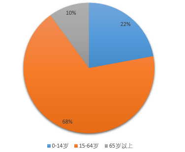 人口老龄化的数据_一线城市房价回落,要不要买房(2)