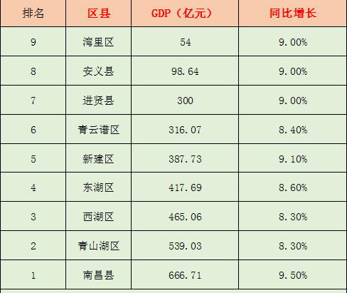 进贤gdp_进贤GDP总值达到300亿元,同比增长9 位于南昌第......