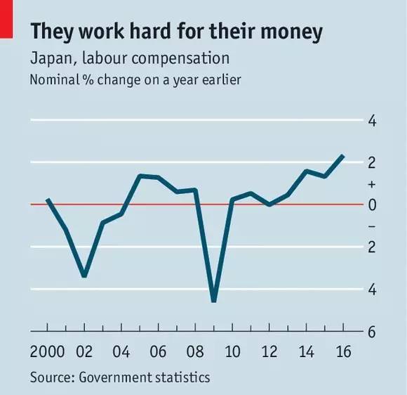 日本gdp为啥不涨了_日本GDP二十多年不增长, 为何还被称为发达国家(2)