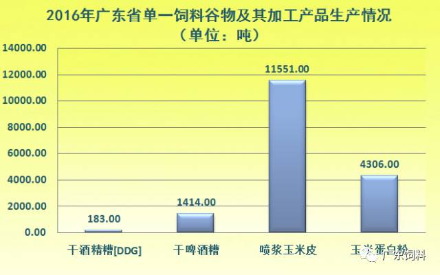2016年广东省单一饲料生产情况