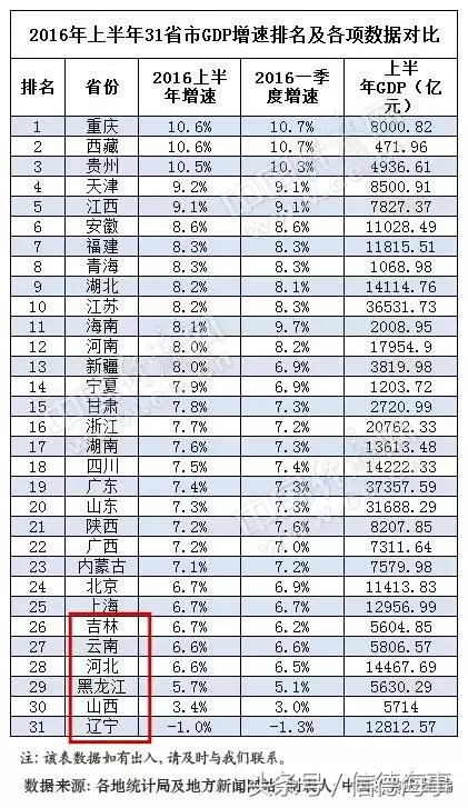 大连上半年gdp(3)