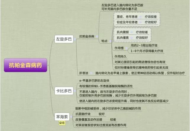 思维导图丨抗帕金森药