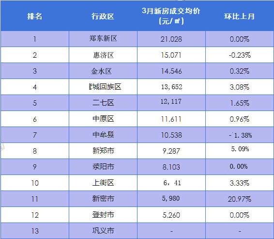 郑州市各区县gdp排行榜_2018年第一季度郑州各区县市GDP排行榜 新密等6地增速下滑 附榜单