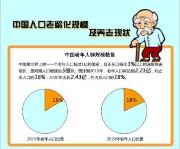 人口老龄化使中国面临的问题_浅谈中国人口老龄化的基本形式及面临的主要问