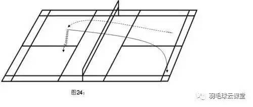 【高手必备】羽毛球中场取位及回球要点和技巧