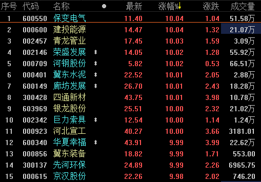 雄安新区概念股延续强势 华夏幸福等多股涨停(图)