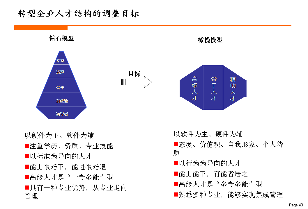 钻石型人才结构,而新组织的"三支柱模型"只适合于构建橄榄型人才结构