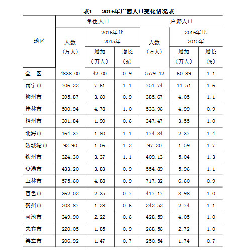 桂林人口增量_广西最新人口数据出炉!桂林常住人口500.94万人!