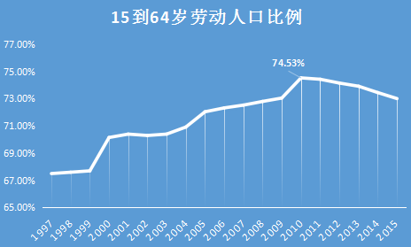 人口年轻化_当购房年轻化遭遇人口老龄化