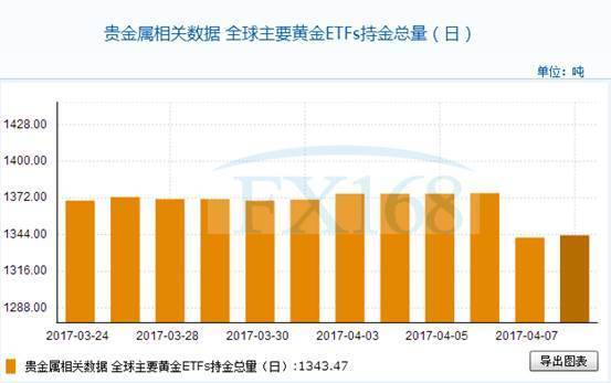 全球主要黄金ETFs4月10日持金总量与上一交易日增加1.776吨