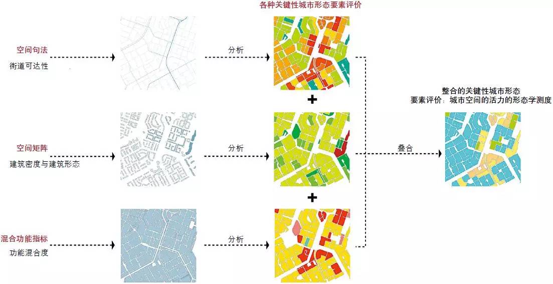 城市设计中活力营造的形态学探究——基于城市空间形态特征量化分析与