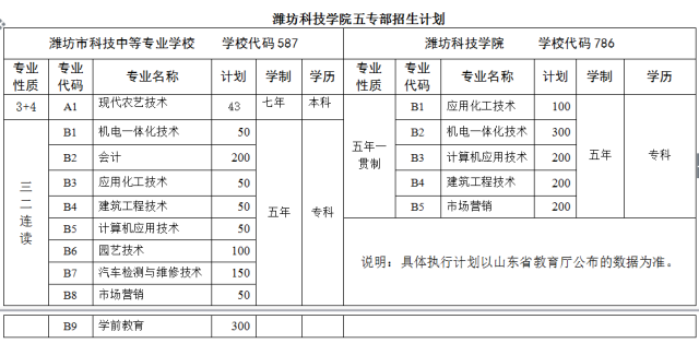 潍坊科技学院五专部2017年报考指南