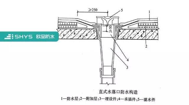 水落口渗漏问题常常有排水不畅屋面真遭殃