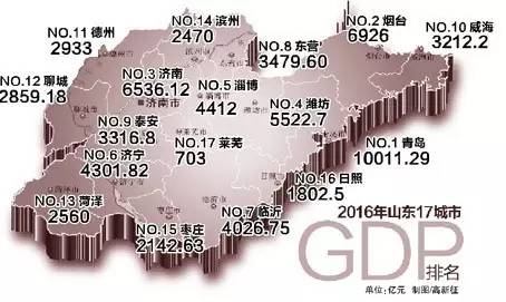 山东城市gdp_山东17城市GDP公布 菏泽GDP2560亿元增速全省领跑