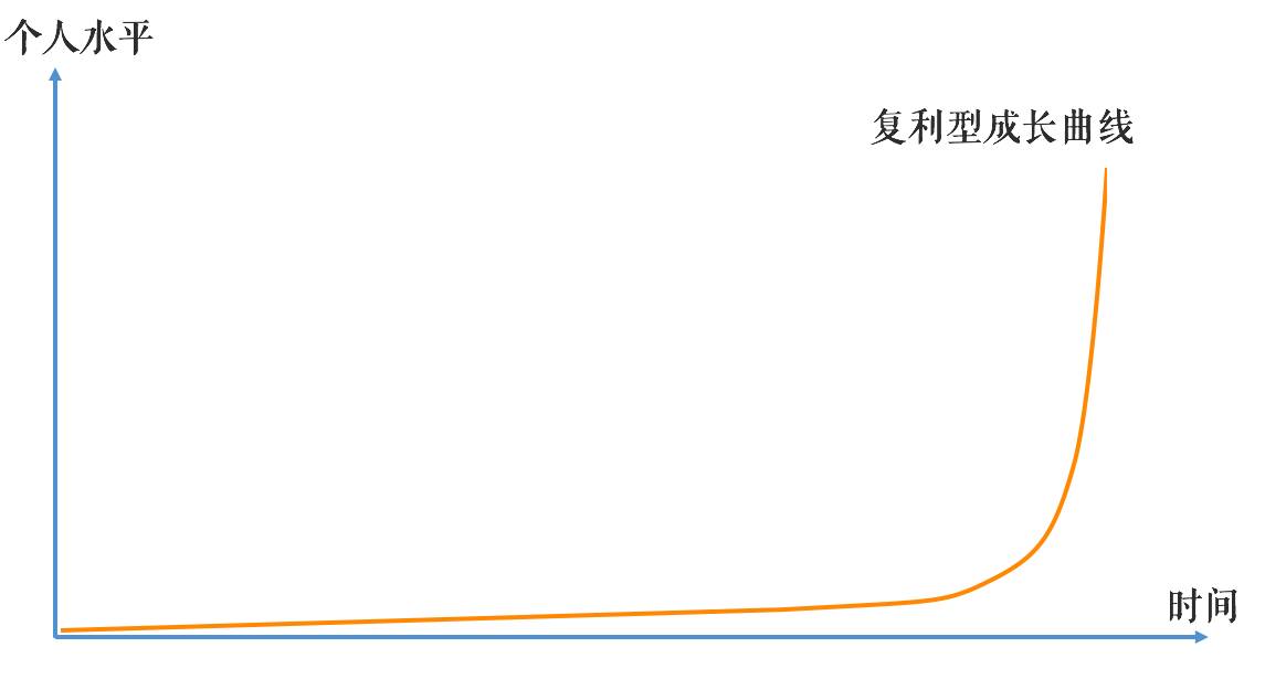 你看看,是不是特别符合复利曲线? .