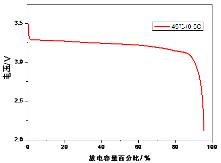 磷酸铁锂电池高温容量性能曲线