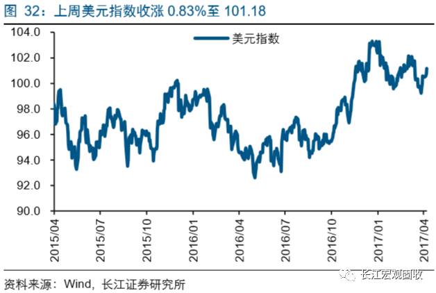 美元未来走势