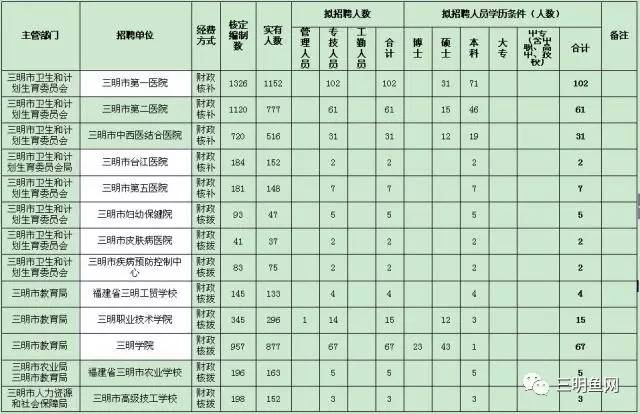 三明市人口数量_人口普查显示三明人口全省最少(3)