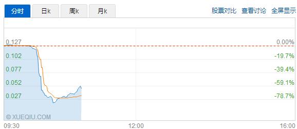 港股今日再有股票断崖式暴跌,中国金控(00875)上午10时左右开始急速