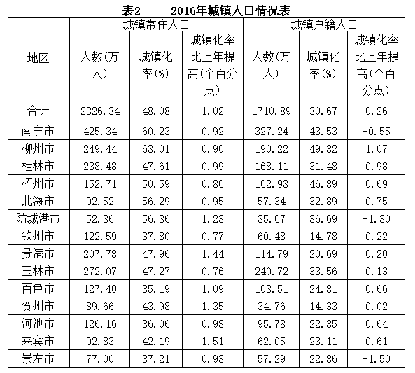 防城港人口多少_2020年广西各地区常住人口数量排行榜:南宁常住人口数量位居