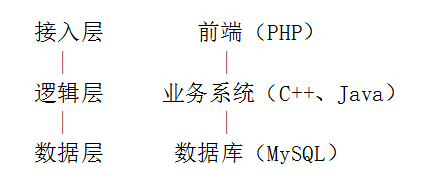 腾讯开源基于微服务的平台Tars:RPC开发、服