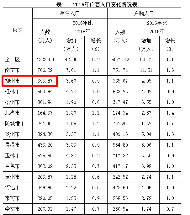 柳州常住人口_柳州人口热力图(3)