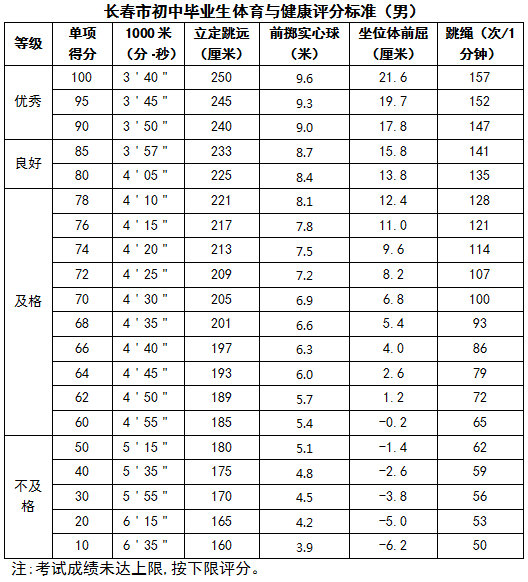 高考体育四项评分标准