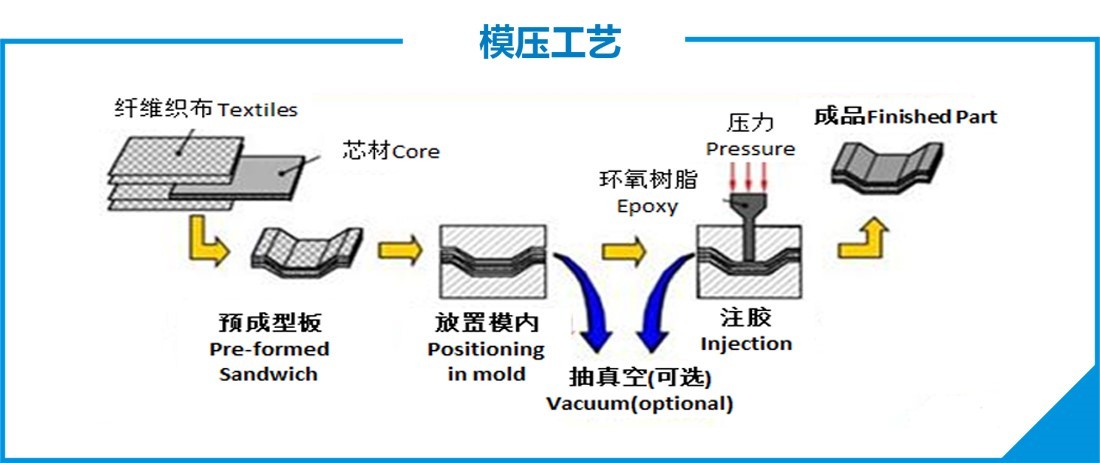 碳纤维成型工艺的革命性突破