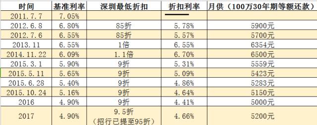 重磅!深圳招行首套房贷利率升至95折!其他