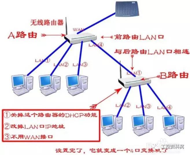 【技能提升】图解路由器 当 交换机使用方法 &