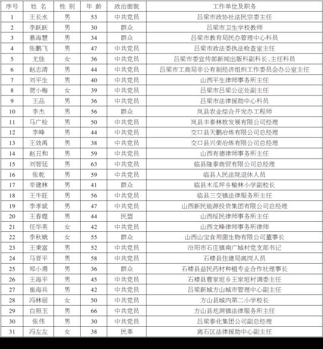 吕梁市人民检察院人民监督员拟任人员名单