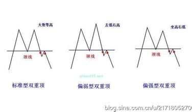 黄金价格双重顶形态如何判定