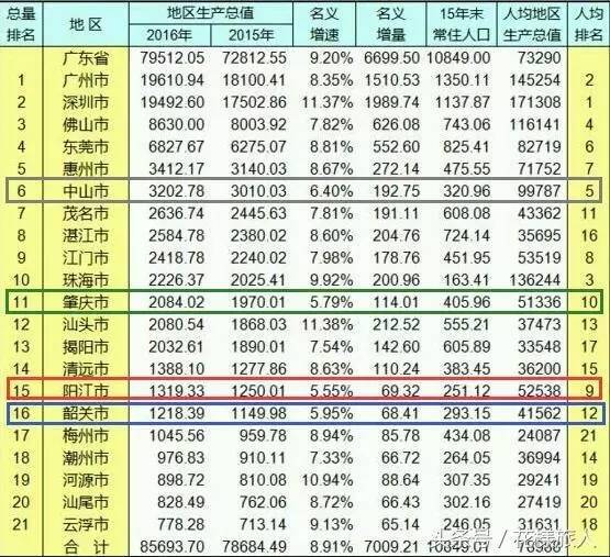 中山gdp在广东排名_2018年广东省上半年各城市GDP排名, 两城GDP占全省经济一半(3)