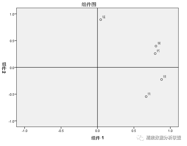 这种主成分得分图spss能够实现吗?