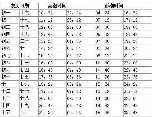 海阳潮汐表在海边长大的人都知道,赶海首先要了解的潮汐时间,那么在