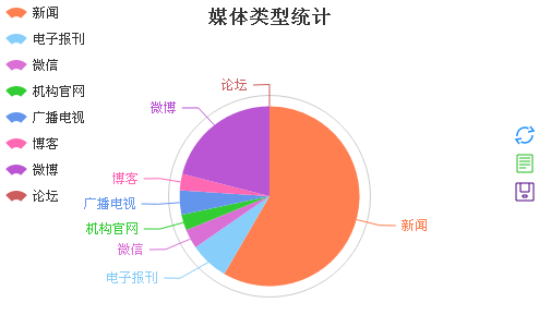 媒体类型统计(来源:博约新媒体大数据中心)