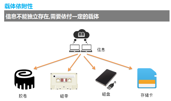 信息的第一个特征是信息的载体依附性,信息是不能独立存在的,它需要