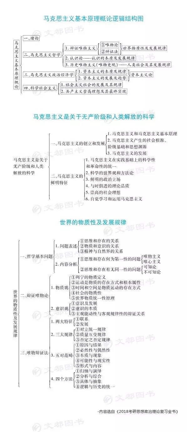 【干货】马克思主义基本原理逻辑结构图(收藏)