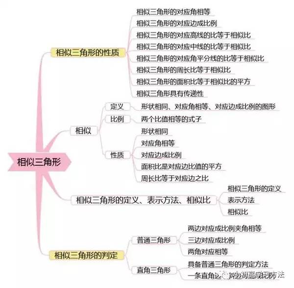 二,相似三角形思维导图