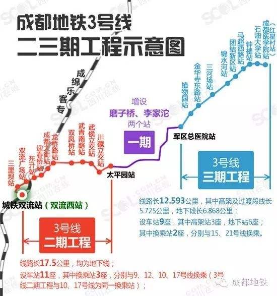 2, 地铁3号线二,三期或明年开通 目前,地铁3号线二,三期工程一半车站