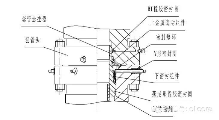 汽车 正文  套管悬挂器的下金属密封组件的密封原理,是通过金属密封环