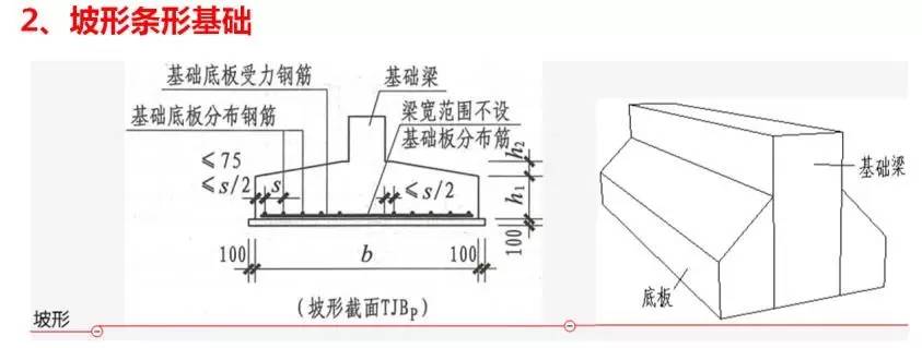 条形基础的分类——16g平法深度解读(39)