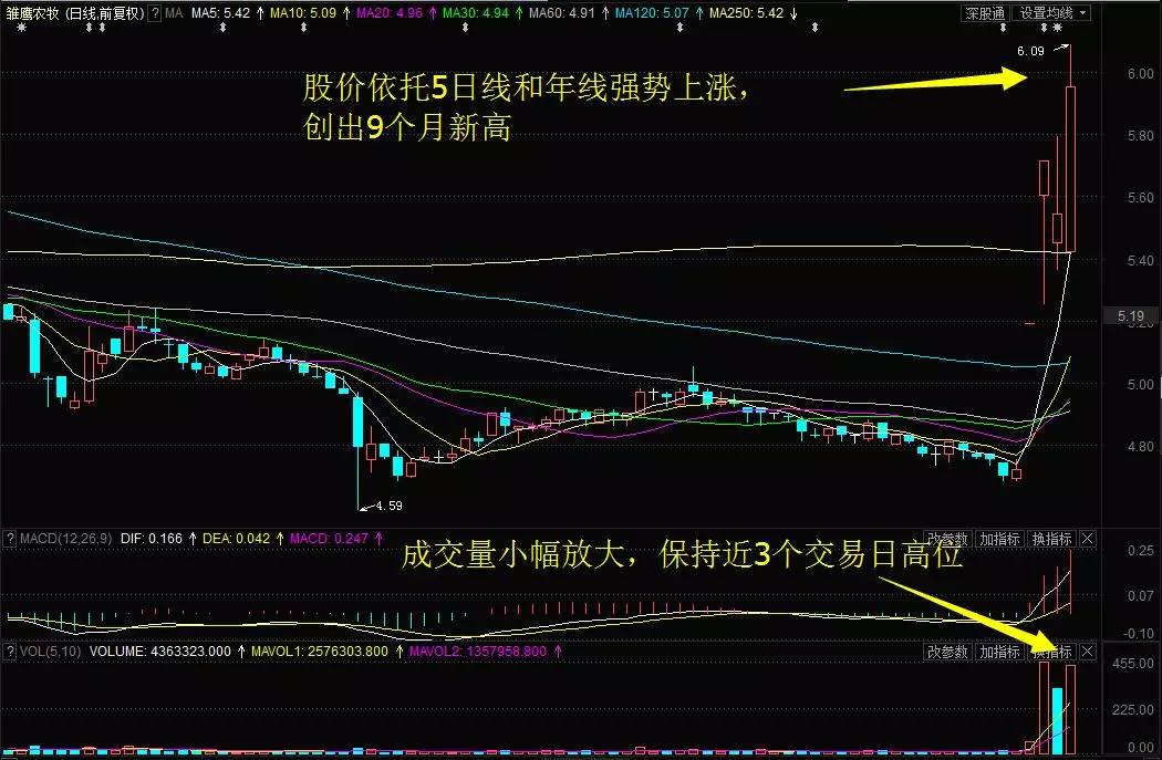 雏鹰农牧创9个月新高北方导航创19个月新高5日累涨16今日关注这2股